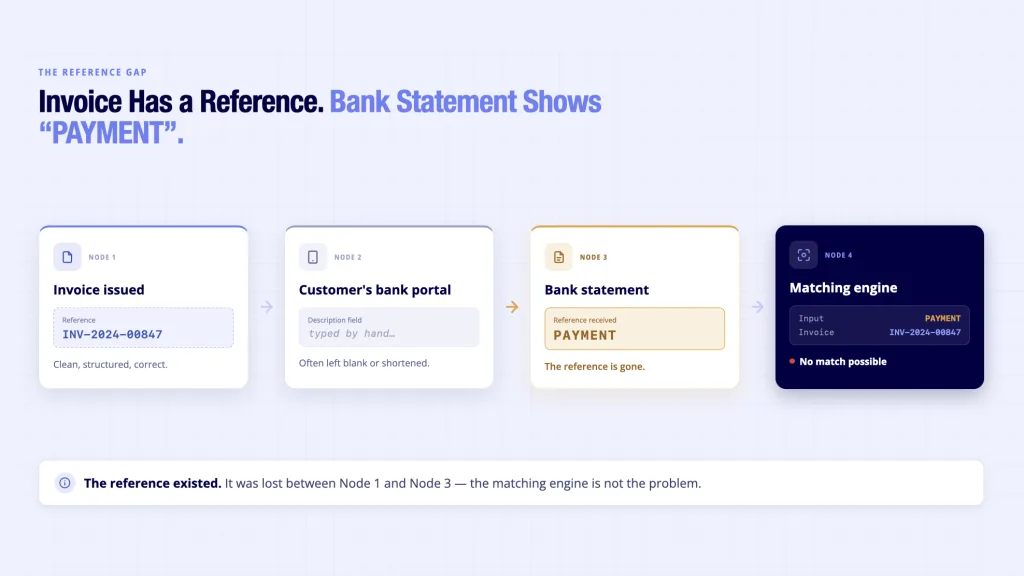 Automated Invoice Reconciliation: The 5-Step UK Process Flow 3 Invoice reconciliation reference gap - invoice reference blank in bank transfer arrives as PAYMENT with no match possible