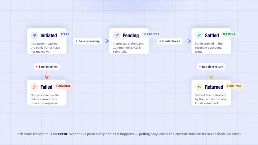 Payment Status Tracking: Webhooks vs Polling and the Open Banking Approach 3 Payment status state machine - initiated pending settled failed returned transaction lifecycle UK