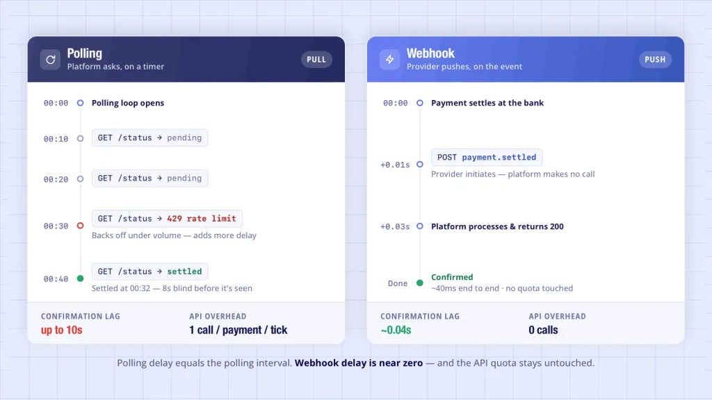 Payment Status Tracking: Webhooks vs Polling and the Open Banking Approach 4 Polling versus webhook payment status architecture - confirmation latency and API overhead comparison