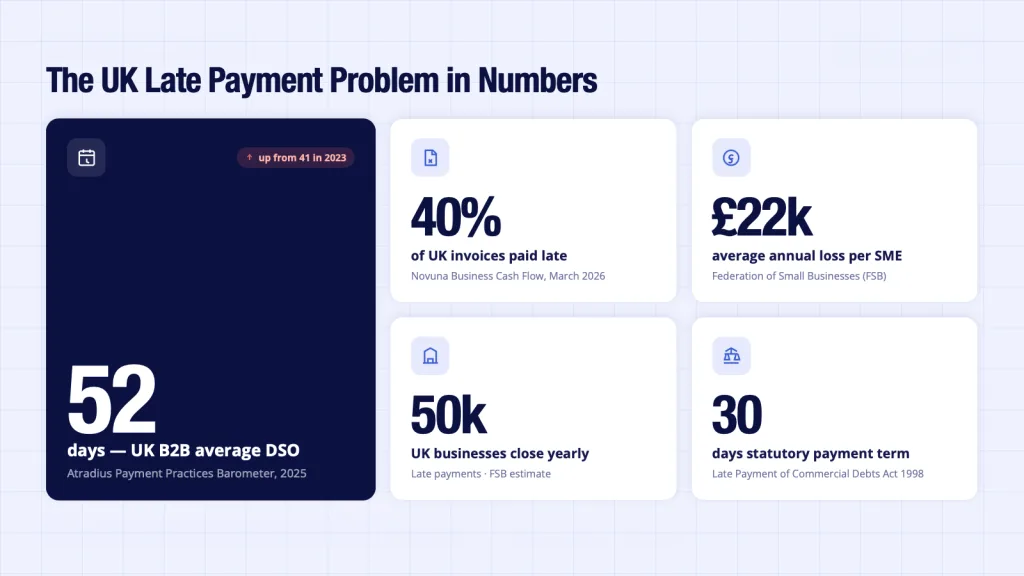 UK late payment statistics 2026 - DSO 52 days 40 percent invoices late £22000 SME loss FSB