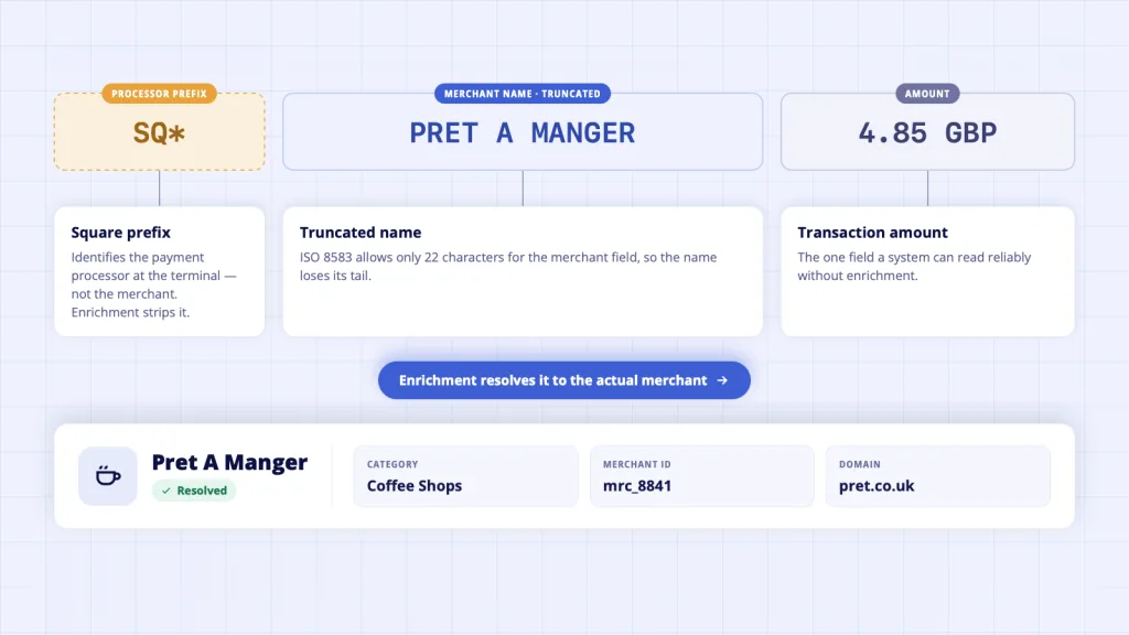 Why bank transaction strings are cryptic - payment processor prefix acquirer truncation sub-merchant identifier