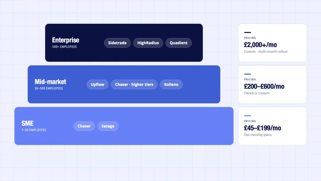 Collections software tier map UK - SME mid-market enterprise Chaser Satago Upflow Sidetrade HighRadius 