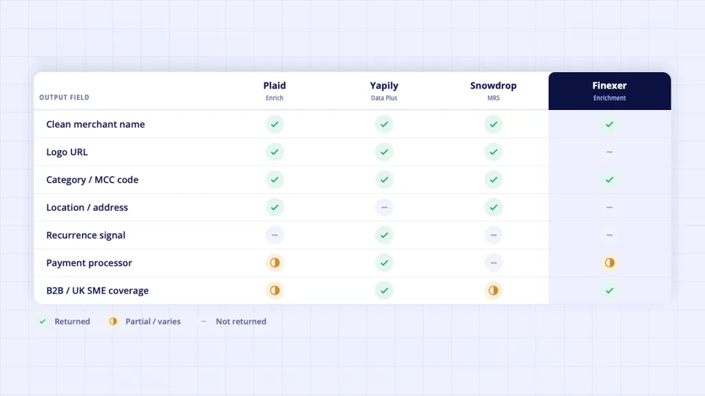 Merchant enrichment API output fields comparison - Plaid Yapily Snowdrop Finexer fields coverage