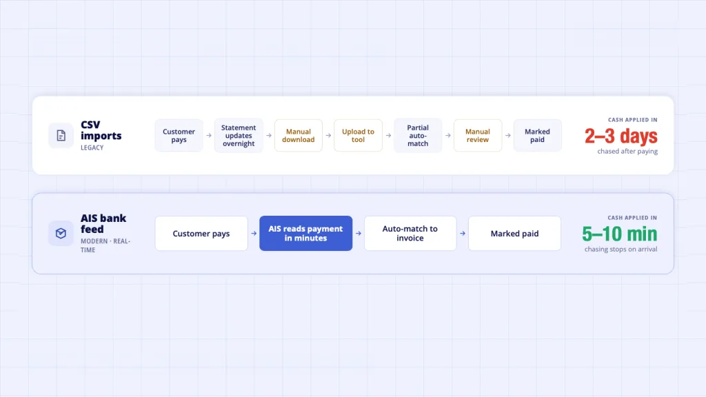 Bank data CSV import vs AIS real-time collections software DSO cash application speed