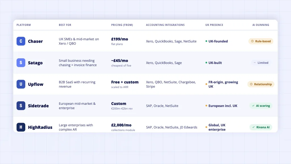 UK collections software comparison matrix - Chaser Satago Upflow Sidetrade HighRadius pricing integrations