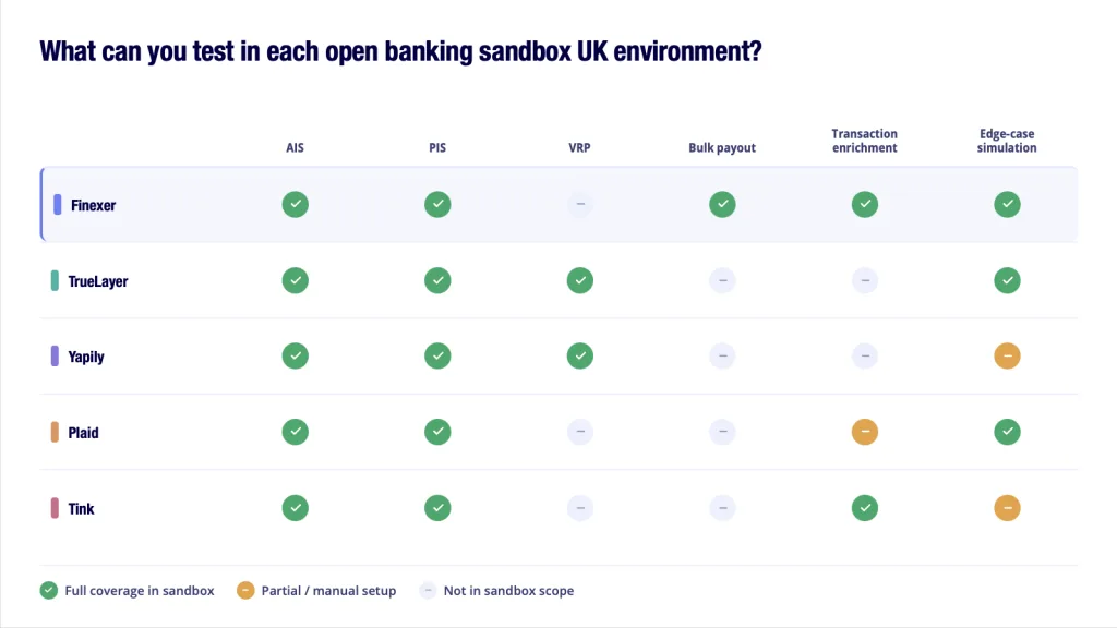 Open banking sandbox AIS PIS coverage - account information payment initiation VRP bulk payout comparison