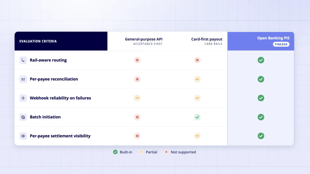 API-based Open Banking payments - UK domestic Faster Payments and GBP to EUR payout partner flow
