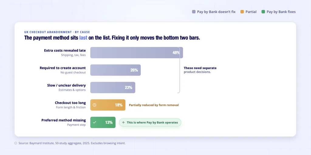 Checkout Abandonment Rate: Which Causes Pay by Bank Actually Fixes (And Which It Doesn't) 3 Checkout abandonment causes Pay by Bank fixes versus does not fix - extra costs account creation delivery payment method