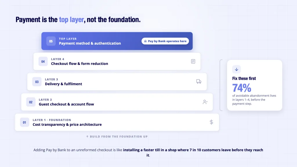 Checkout Abandonment Rate: Which Causes Pay by Bank Actually Fixes (And Which It Doesn't) 7 Checkout optimisation stack where Pay by Bank fits - cost transparency guest checkout delivery flow payment layer