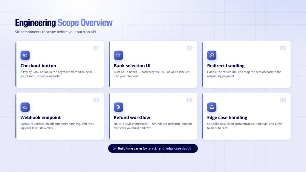 How to Add Pay by Bank Transfer to Your Platform Checkout 4 Pay by bank transfer engineering scope - six components checkout button bank UI redirect webhook refund edge cases
