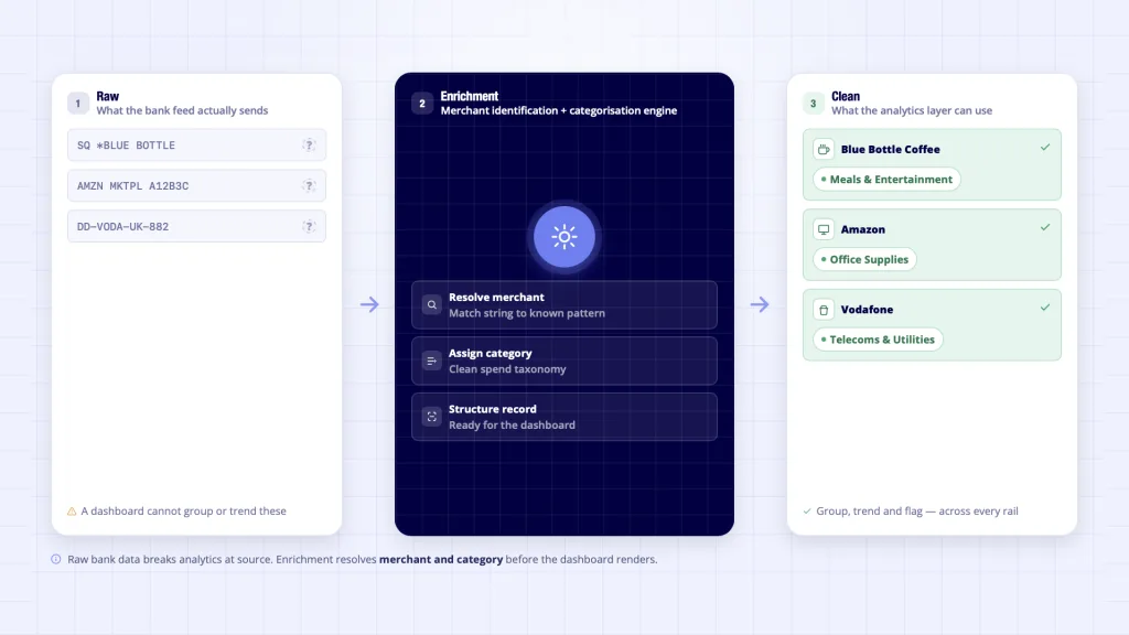 Spend analytics enrichment - cryptic bank string to clean merchant name and spend category