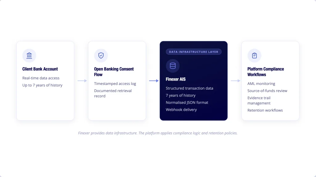Finexer Open Banking AIS for financial records retention UK - structured transaction data for compliance platforms 