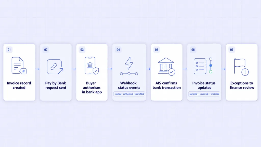 How an Open Banking invoice tracker works - invoice record webhook status events AIS matching platform invoice lifecycle seven steps