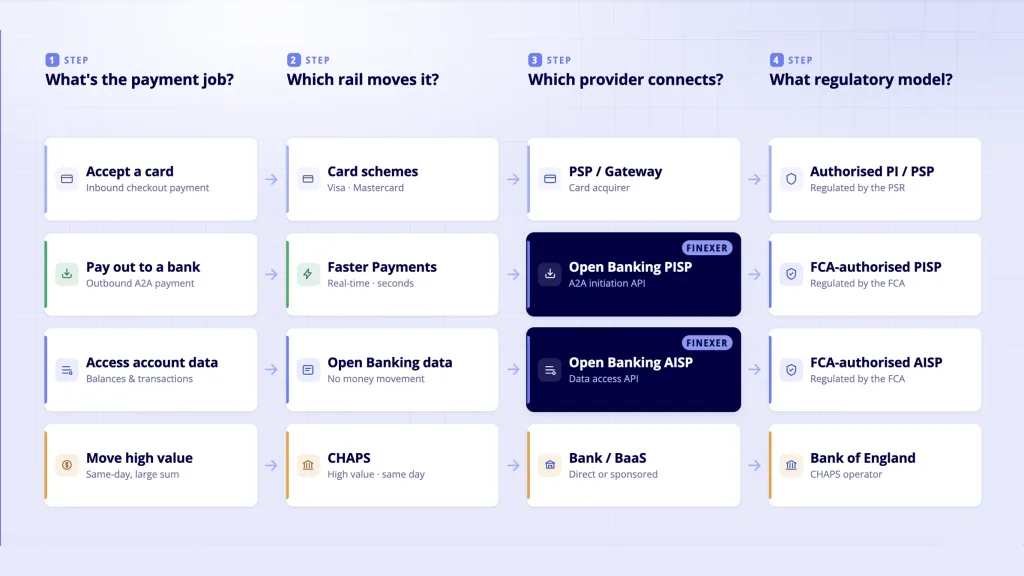 How to choose a payment infrastructure provider UK - four step decision guide by payment job and rail
