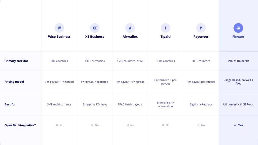 Mass Payment Platform UK 2026: Top 5 Vendors Compared 10 5 bulk payment platforms compared UK 2026 - Wise XE Airwallex Tipalti Payoneer corridor coverage pricing best for