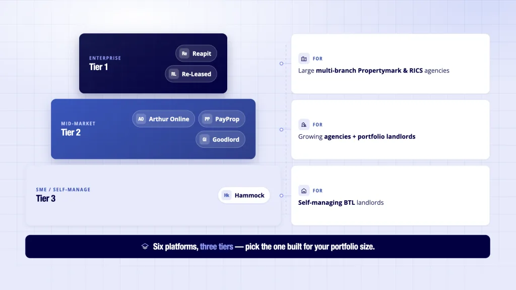 UK letting software tiers 2026 - enterprise Reapit Re-Leased, mid-market Arthur PayProp Goodlord, self-managing landlord Hammock