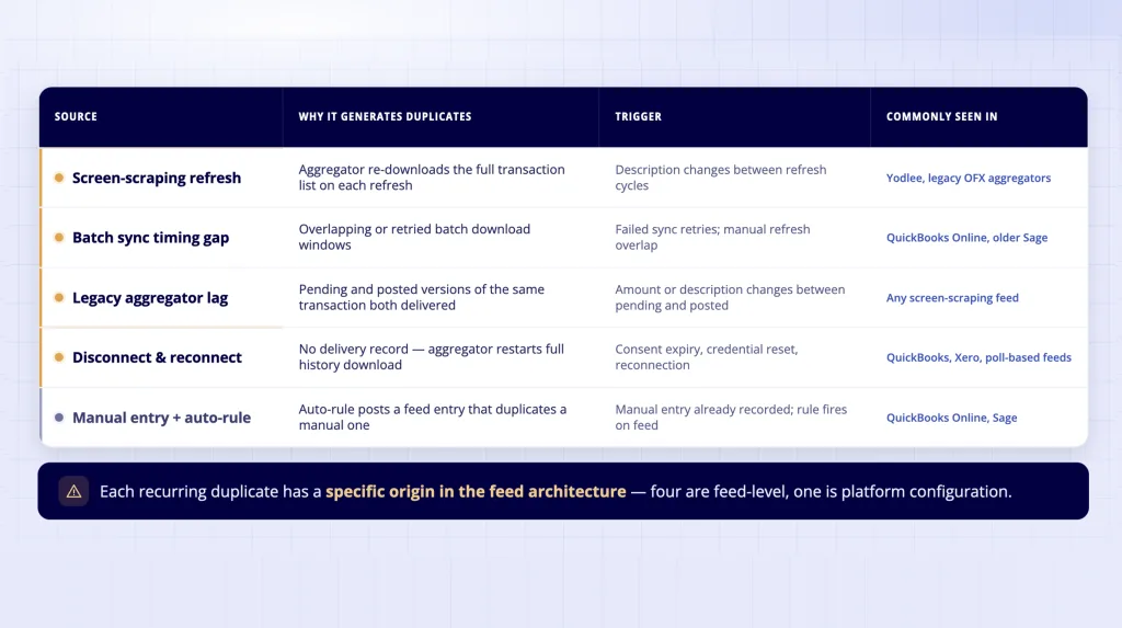 Why Duplicate Transactions Appear in Bank Feeds (and How Direct Open Banking Prevents Them) 3 Open Banking AIS duplicate prevention - feed architecture sources removed versus platform configuration issues
