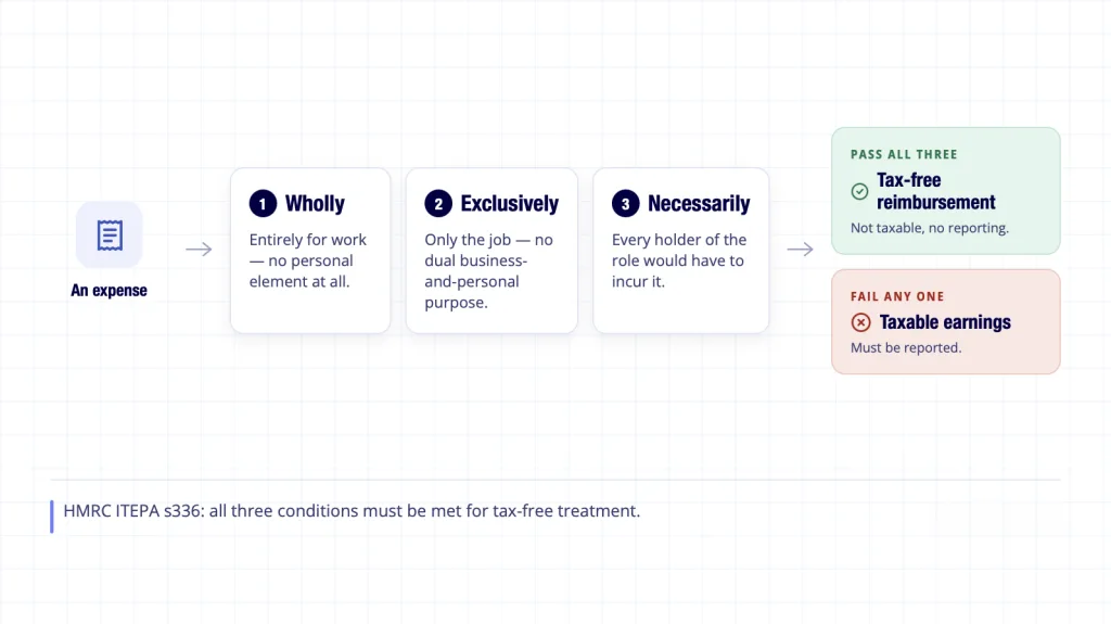 HMRC ITEPA s336 test - wholly exclusively necessarily three conditions for tax-free expense reimbursement
