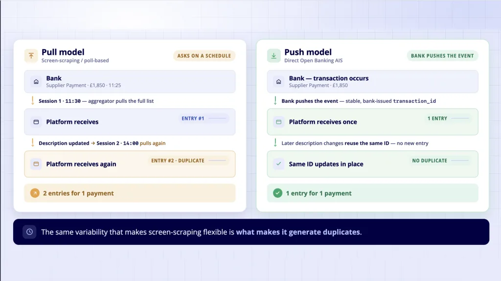 Why Duplicate Transactions Appear in Bank Feeds (and How Direct Open Banking Prevents Them) 5 Screen scraping pull model versus Open Banking AIS push model - where duplicate transactions originate