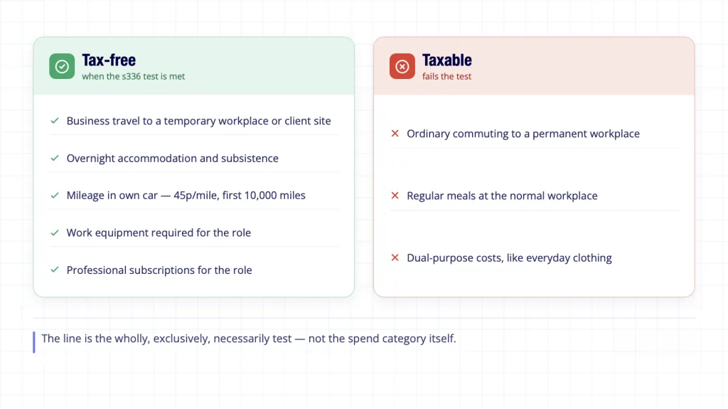 UK expense reimbursement tax-free vs taxable - business travel mileage commuting workplace meals 
