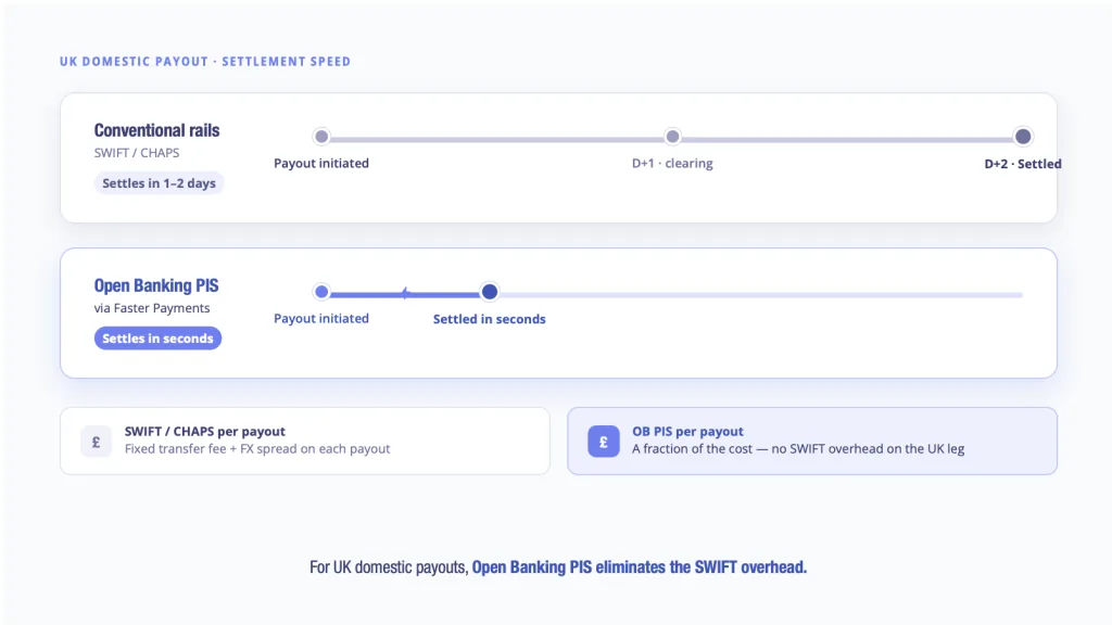 Mass Payment Platform UK 2026: Top 5 Vendors Compared 9 SWIFT vs Open Banking PIS for UK bulk payments - settlement speed and cost comparison