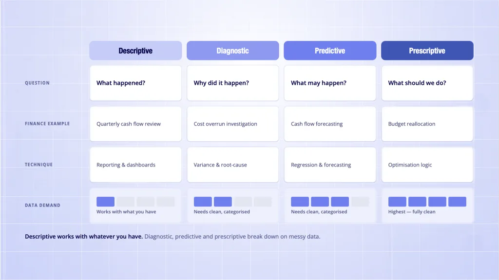 Financial Data Analysis: The 4 Types and How to Apply Them 4 Financial data analysis types compared - question example technique and data demand for each type