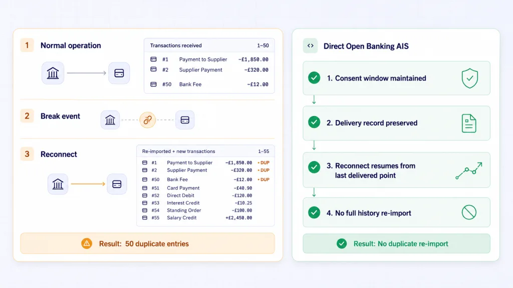 Why Duplicate Transactions Appear in Bank Feeds (and How Direct Open Banking Prevents Them) 4 Bank feed disconnect reconnect duplicate transactions - poll aggregator re-import versus Open Banking AIS