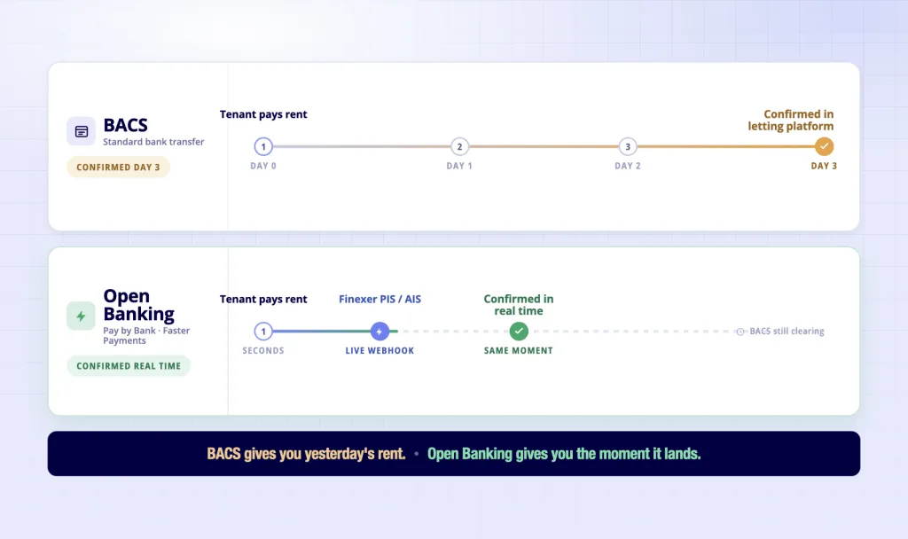 Open Banking rent collection vs BACS - real-time settlement vs 3-day lag for UK letting platforms 