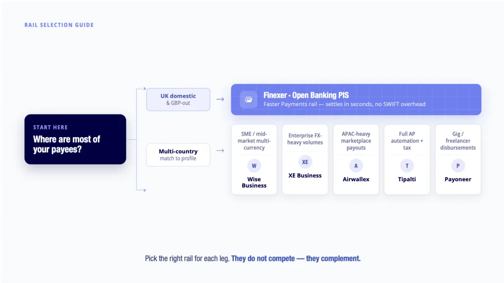 Mass Payment Platform UK 2026: Top 5 Vendors Compared 11 mass payment platform selection guide UK - Wise XE Airwallex Tipalti Payoneer Finexer decision flowchart