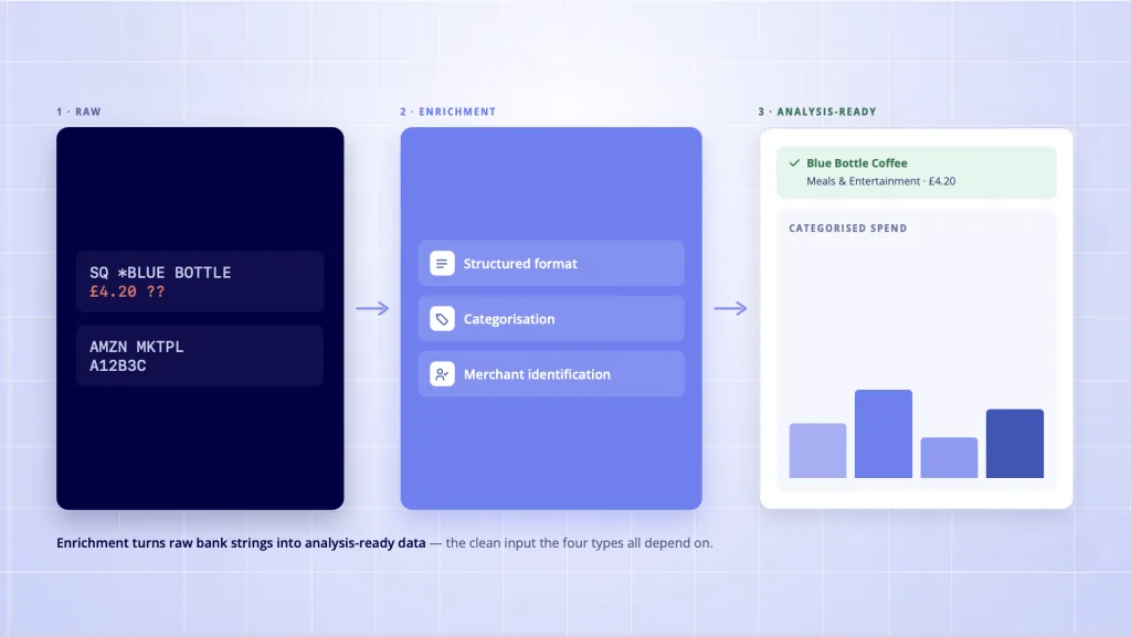 Financial Data Analysis: The 4 Types and How to Apply Them 6 Financial data analysis raw bank string to analysis-ready - enrichment structured categorisation merchant