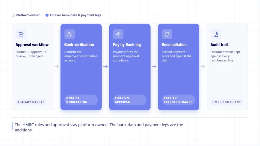 HR payroll platform same-day reimbursement build - approval verification Pay by Bank reconciliation audit trail