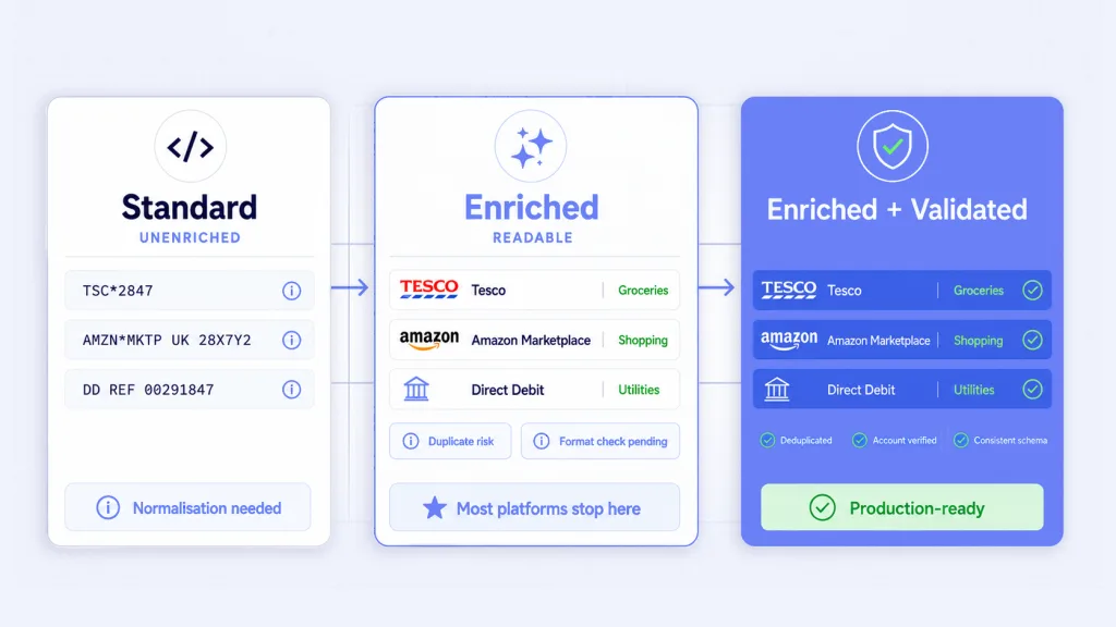 Three stages of bank account data - standard unenriched versus enriched versus validated and production-ready