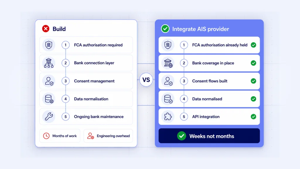 Build versus integrate Open Banking referencing infrastructure - FCA authorisation bank coverage comparison