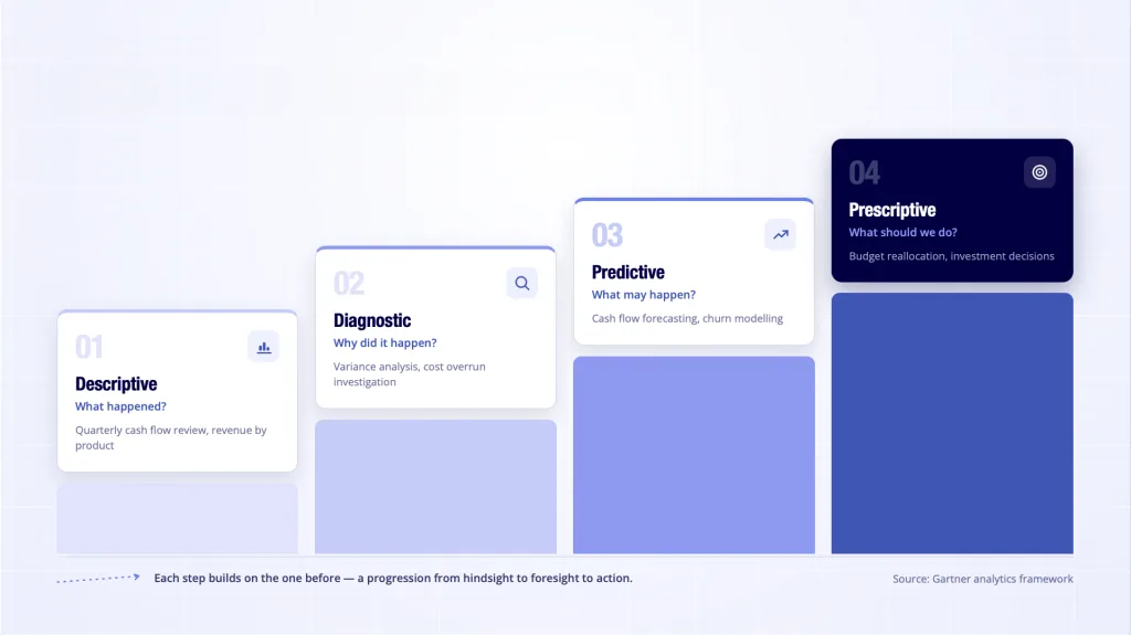 Financial Data Analysis: The 4 Types and How to Apply Them 3 4 types of financial data analysis - descriptive diagnostic predictive prescriptive Gartner framework staircase