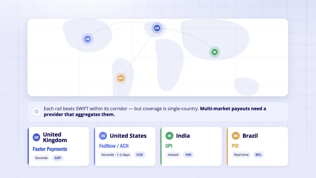 Local payment rails - Faster Payments UK FedNow US UPI India PIX Brazil speed and coverage