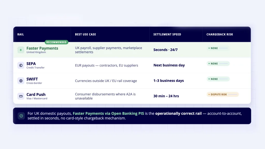 Payment rails comparison - Faster Payments SEPA SWIFT and card push for UK and EU payout operations