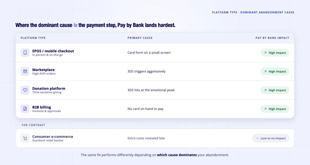 Checkout Abandonment Rate: Which Causes Pay by Bank Actually Fixes (And Which It Doesn't) 5 Platform type checkout abandonment cause and Pay by Bank impact - EPOS marketplace donation B2B billing