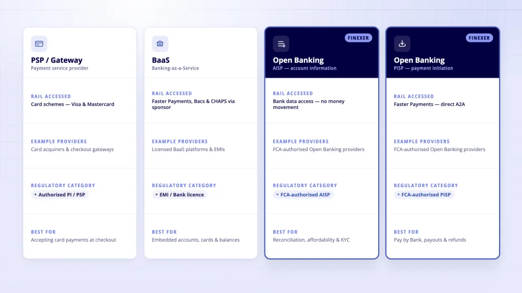 UK payment infrastructure provider categories - PSP BaaS Open Banking AIS PIS rails and use cases
