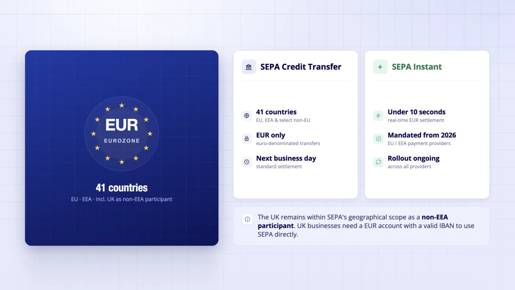 SEPA and SEPA Instant cross border payments - 41 countries EUR only next day and under 10 seconds