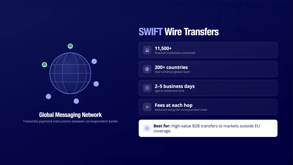 WIFT wire transfer cross border payments - 11500 banks 200 countries 2-5 days correspondent fees
