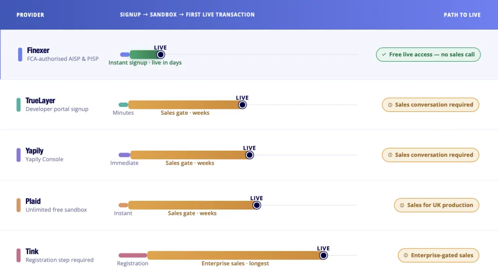 Open banking sandbox to production path - free live access versus sales gated production UK providers