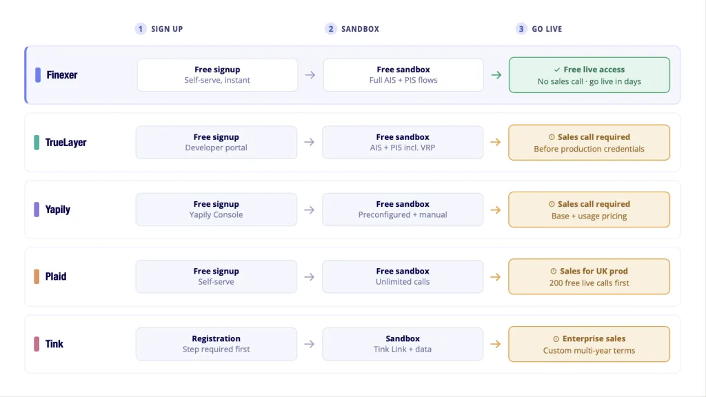Open banking sandbox access speed - time from signup to live across five UK providers