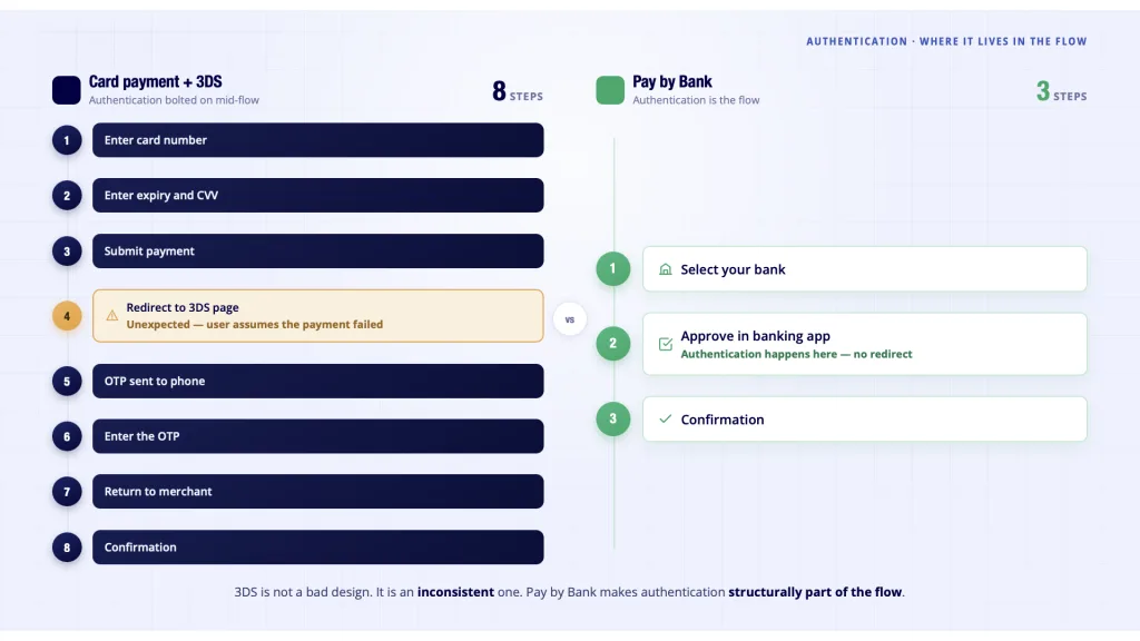 Checkout Abandonment Rate: Which Causes Pay by Bank Actually Fixes (And Which It Doesn't) 4 3DS card payment flow 8 steps versus Pay by Bank 3 steps checkout abandonment UK