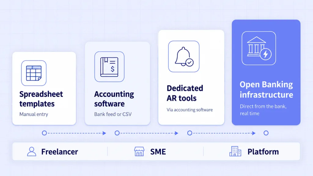 4 types of invoice tracker - spreadsheet accounting software dedicated AR tool Open Banking infrastructure