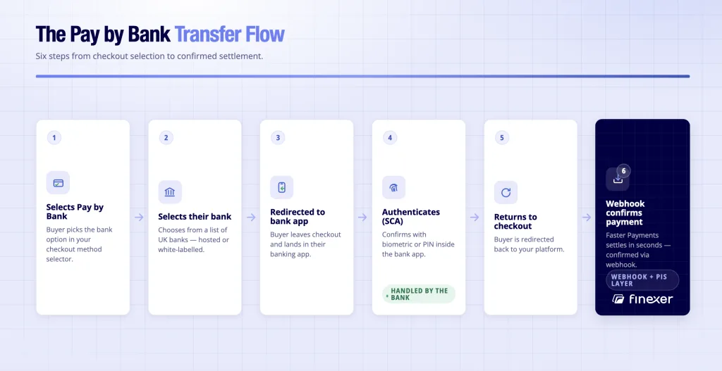 How to Add Pay by Bank Transfer to Your Platform Checkout 5 Pay by bank transfer flow - six steps from checkout selection through bank authentication to Faster Payments settlement