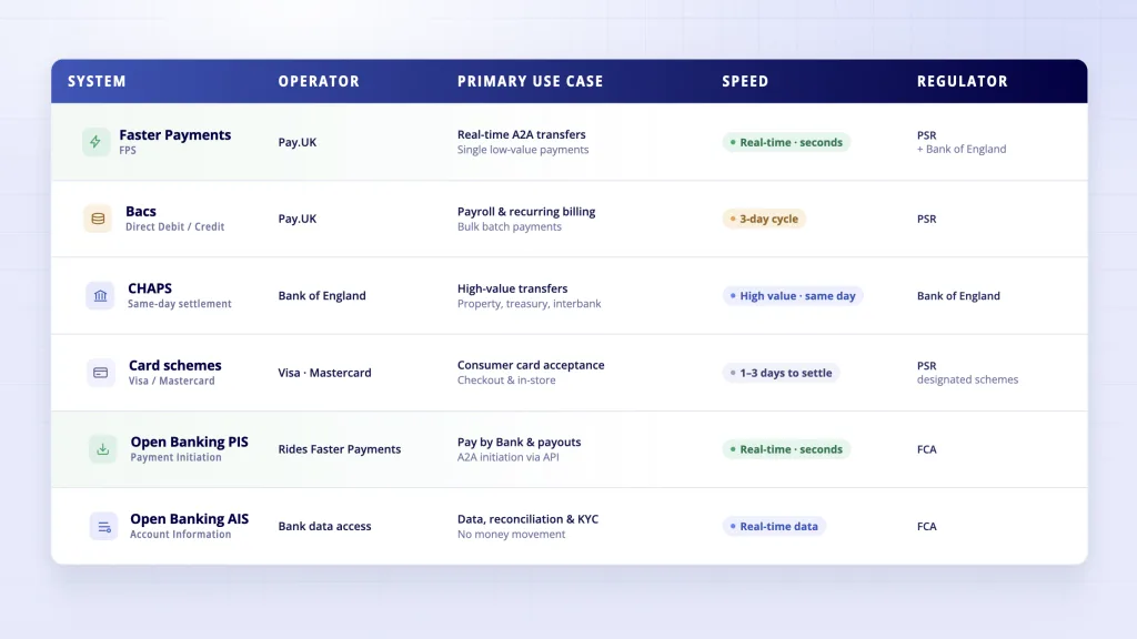 UK payment rails comparison - Faster Payments BACS CHAPS card schemes Open Banking speed and regulator