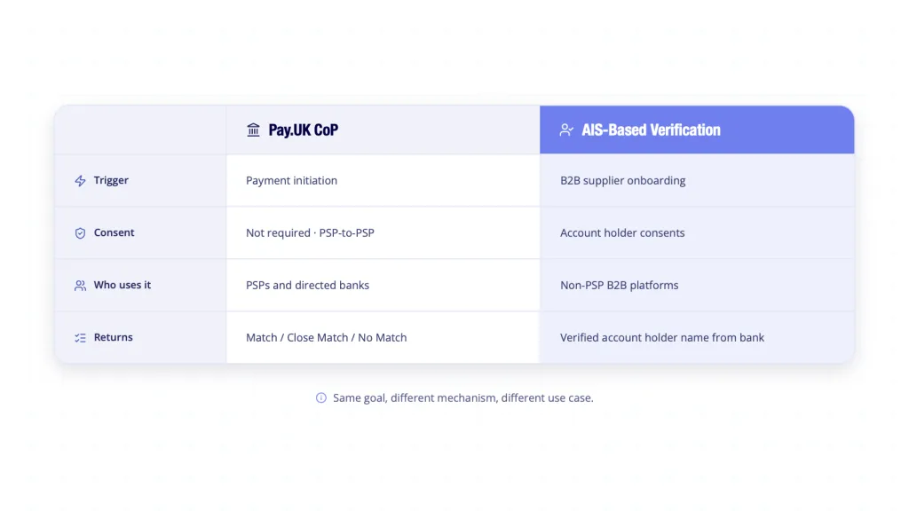 payee verification methods UK - Confirmation of Payee vs AIS bank account verification comparison for B2B platforms