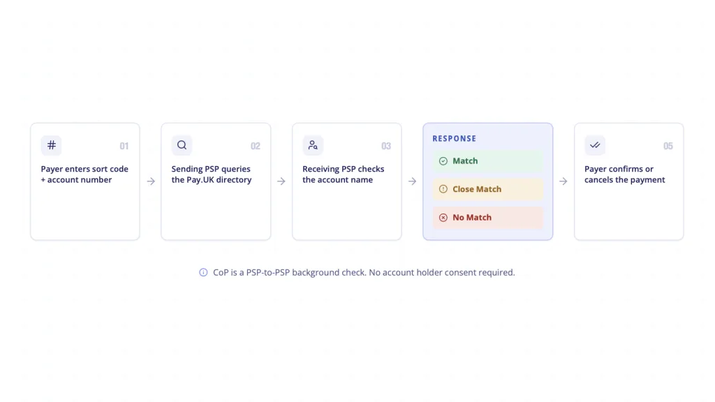 how Confirmation of Payee works UK - sending PSP queries Pay.UK directory, returns Match Close Match No Match before payment