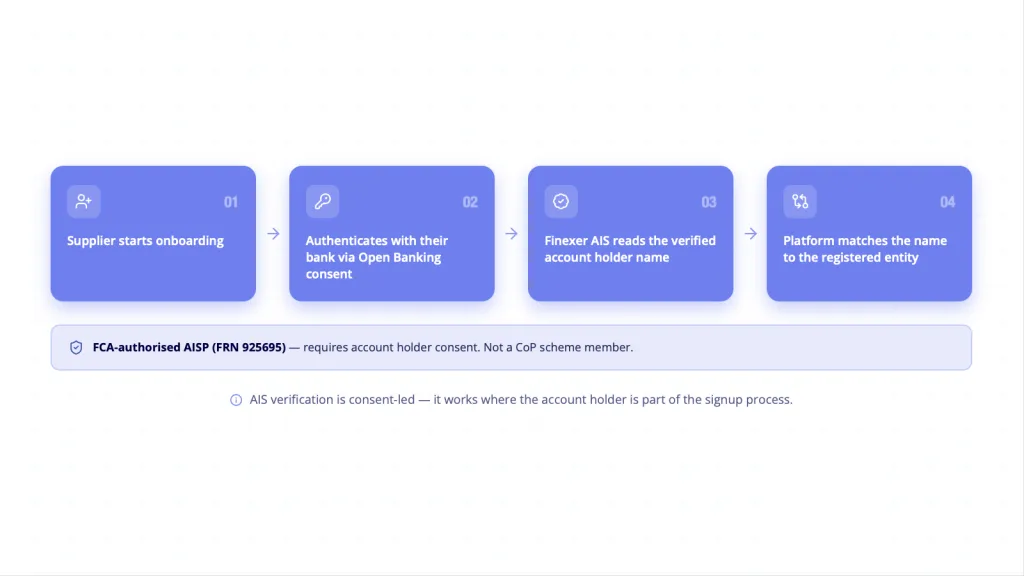 Finexer AIS bank account verification flow - Open Banking consent onboarding supplier name check FCA authorised