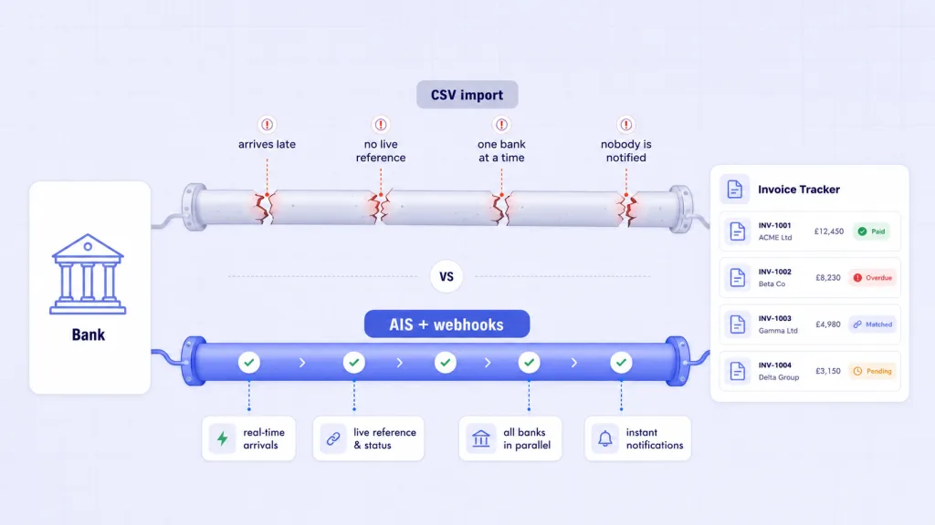 Why invoice trackers break at scale - CSV import lag manual matching multi-bank friction no payment notification